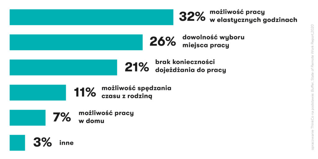 Lekcje z home office — Jakie są twoim zdaniem najmocniejsze zalety pracy zdalnej?